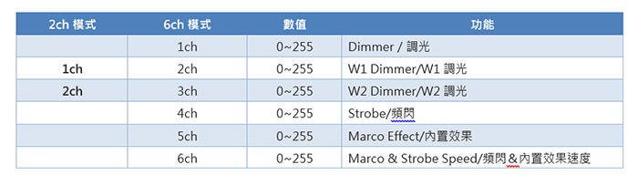 CZ-BL300IP通道表