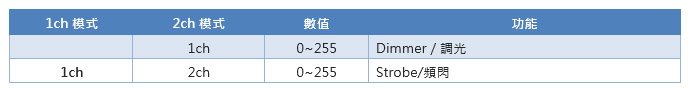 CZ-COB150IP通道表