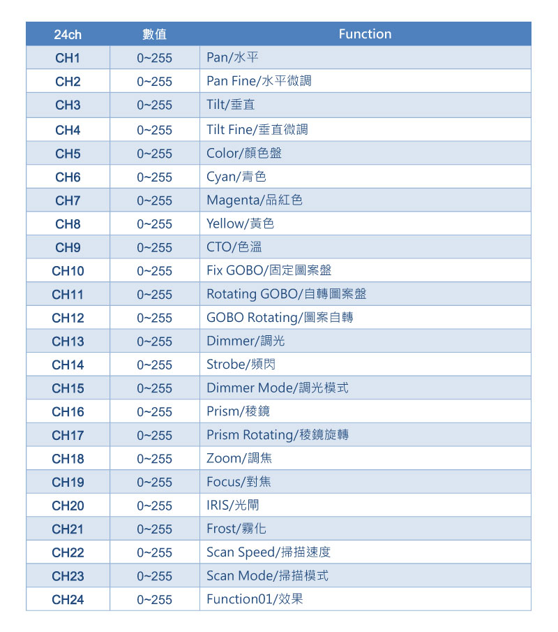 F500SP通道表