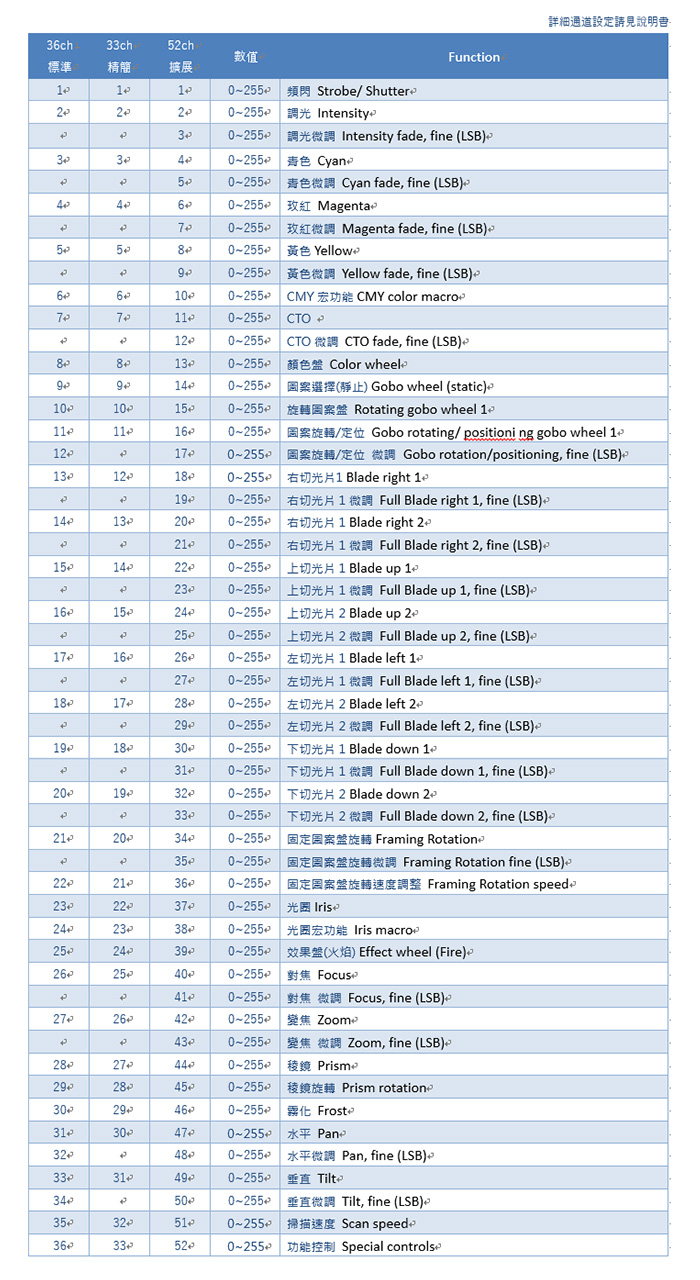 GTD LM1000 II BSWP通道表