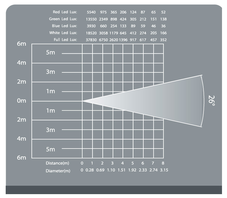 LKIP-LED150C照度表26º