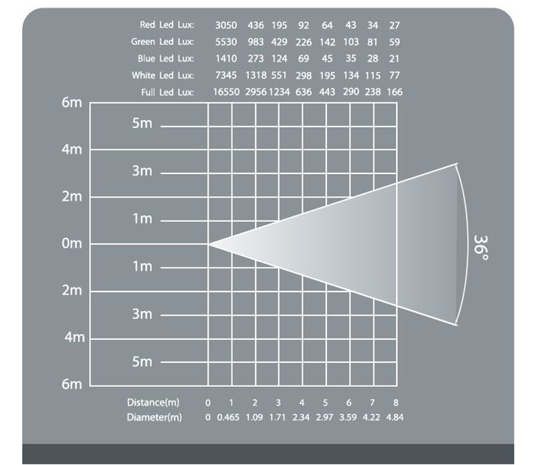 LKIP-LED150C照度表36º