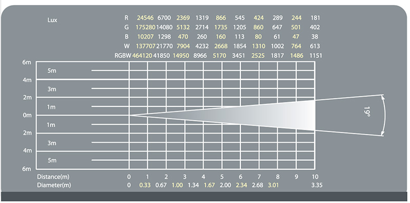 LKIP-LED250C照度表19º