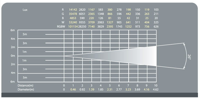 LKIP-LED250C照度表26º