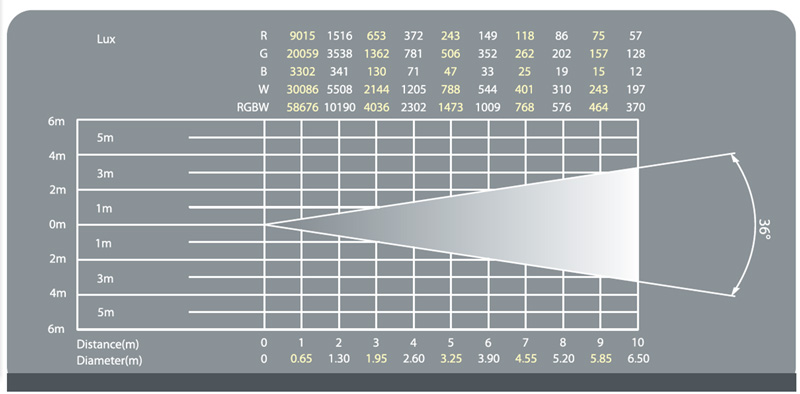 LKIP-LED250C照度表36º