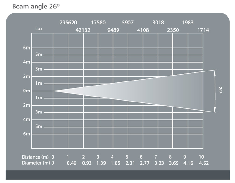 LKIP-LED250照度表26º